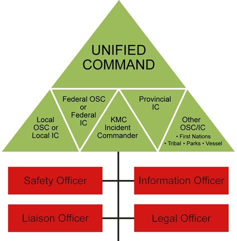 Incident Command System Diagram