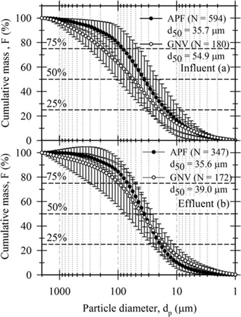 Comparison Of Measured Particle Size Distributions Psd Between Naples