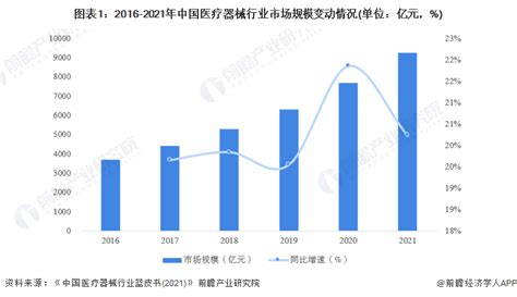 【建议收藏】重磅！2023年北京市医疗器械行业产业链现状及发展前景分析 五大方面推动医疗器械产业发展 相关 中国