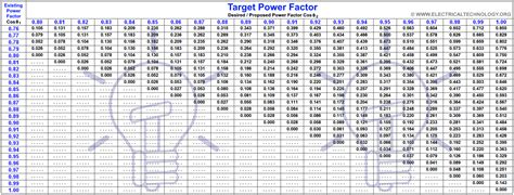 How To Find Capacitor Size In Kvar And Farad For Pf Correction