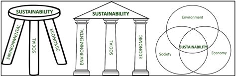 Sustainability Free Full Text Urban Sustainability From Theory