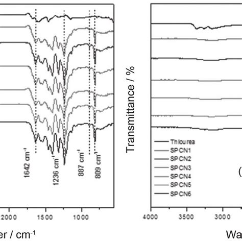 Atr Ftir Absorption Spectra For Pcn Samples A And Spcn Samples B Download Scientific