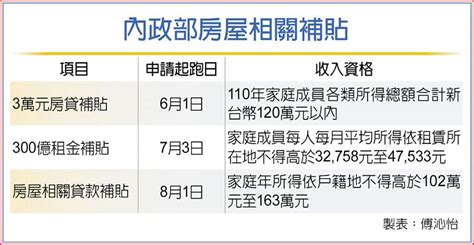 300億租金補貼 7／3起再次開辦 其他 旺得富理財網