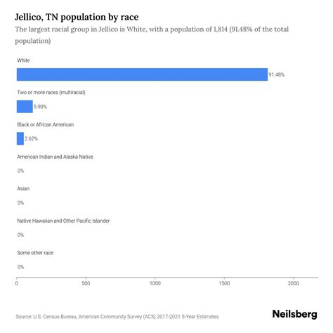 Jellico TN Population By Race Ethnicity 2023 Neilsberg