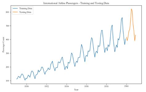 【python时序预测系列】基于holt Winters方法实现单变量时间序列预测（源码）python Holtwinters模型 Csdn博客