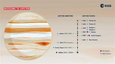 Esa Space History On Twitter We Ve Been Studying Jupiter For