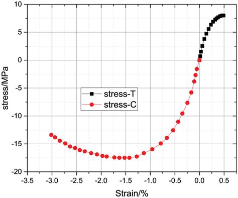 Quasi Static Stressstrain Curve Of TATB Explosive In Tension And