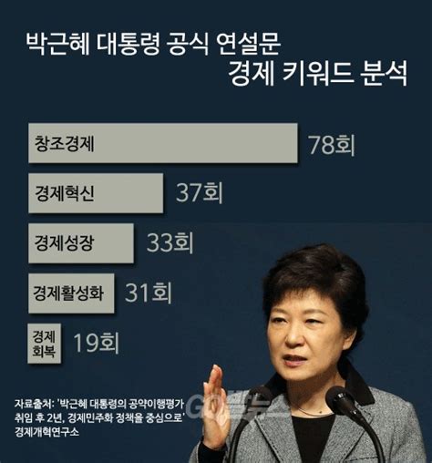 朴대통령 취임 2년 경제민주화 공약 ‘3분의 1 이행 고발뉴스닷컴