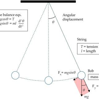 Simple pendulum representation | Download Scientific Diagram