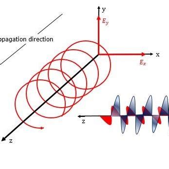 Circular Polarization | Download Scientific Diagram