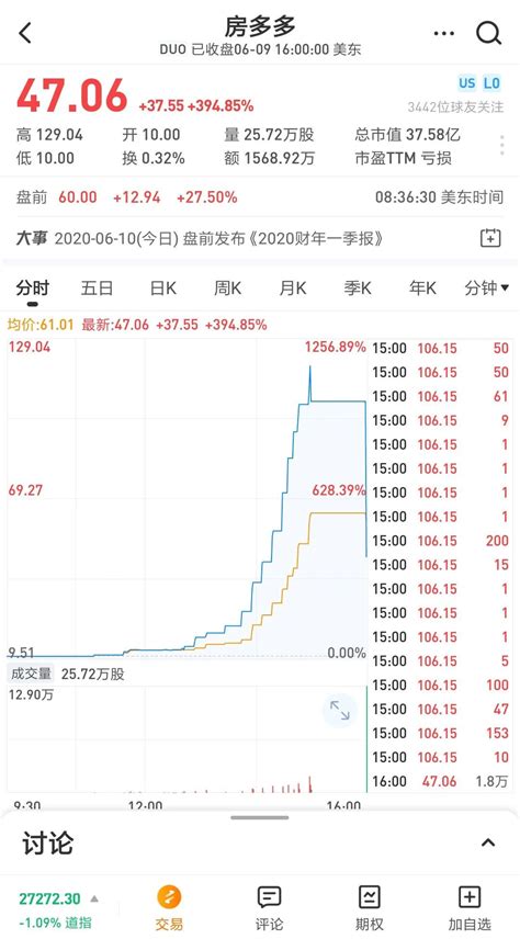 房多多是谁？太疯狂了！一夜暴涨12倍后，还在涨 财经头条