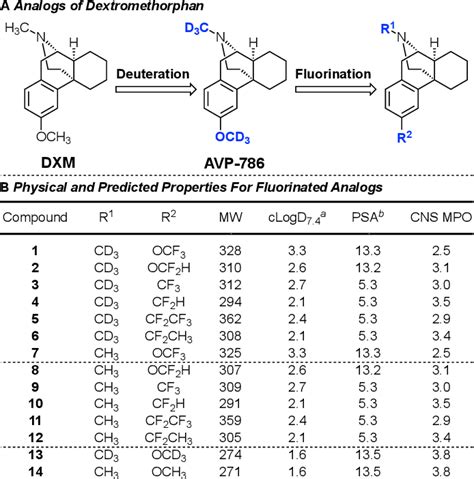 Pdf Fluoroalkylation Of Dextromethorphan Improves Cns Exposure And