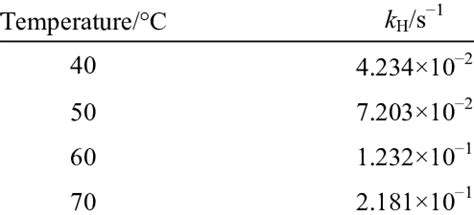 Reaction rate constants of TCA formation in dilute sodium aluminate ...