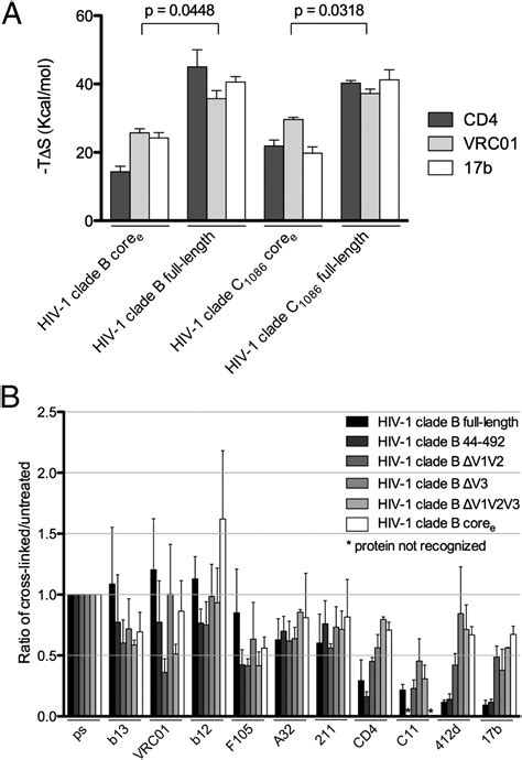 Unliganded HIV-1 gp120 core structures assume the CD4-bound ... 