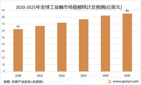 行业深度！2022年中国工业酶行业发展现状解析及发展趋势预测财富号东方财富网