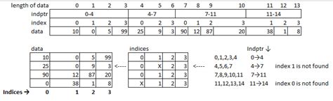 Python Cant Understand Scipysparsecsrmatrix Example Stack Overflow