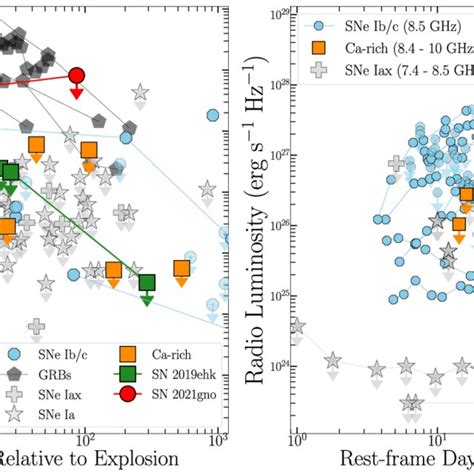 A X Ray Light Curve Of Sn 2021gno Red Circles And Other Download Scientific Diagram