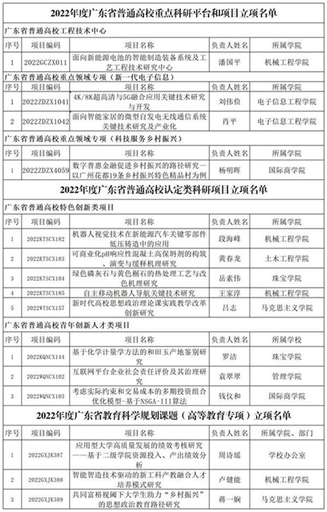 喜讯广州城市理工学院获批2022年度省教育厅广东高校科研平台重点领域专项教育科学规划课题认定类科研项目15项立项 华禹教育网