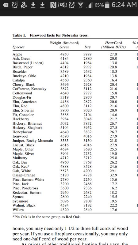 Firewood Btu Comparison Charts