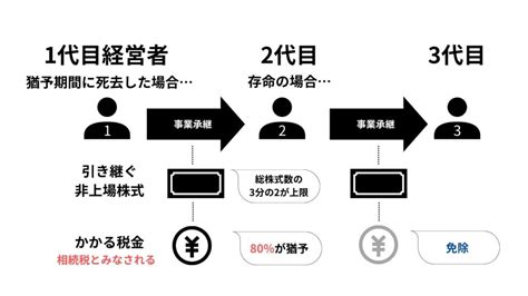 継ぐモノ ー九州における事業承継ー｜九州事業承継 贈与税・相続税の負担を軽減する「事業承継税制」の仕組みをわかりやすく解説