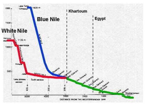 Nile Elevation Chart