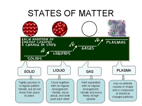 STATES OF MATTER The Four States Of Matter