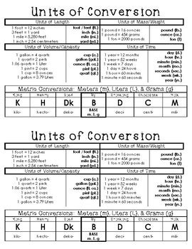 Units of Conversion Chart by For the Love of Algebra | TPT