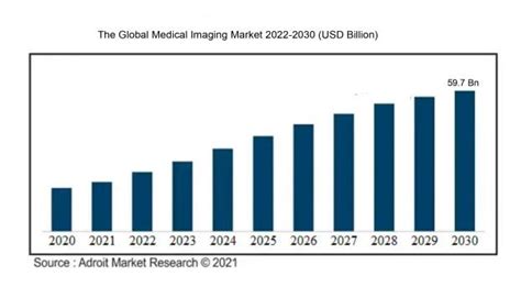 The Global Medical Imaging Market Usd Billion