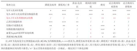 《中国早期结直肠癌筛查流程专家共识意见（2019，上海）》发布 新闻动态康立明生物：中国肿瘤检测龙头企业