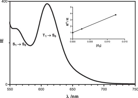 Room Temperature Emission Of Dteg In Argon Saturated Ccl 4 Solution λ