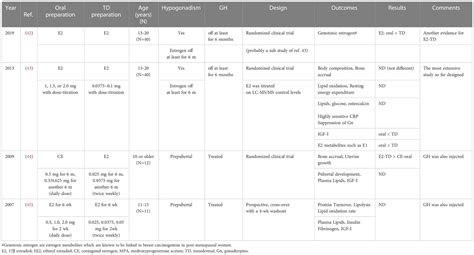 Frontiers Pubertal Induction In Turner Syndrome Without Gonadal Function A Possibility Of