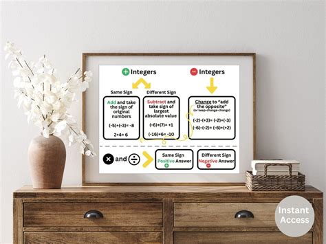 Integer Rules Poster Add Subtract Multiply and Divide Math Poster Educational Wall Art Math ...