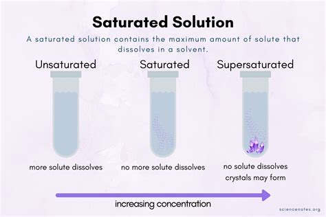 Saturated Solution Definition In Chemistry