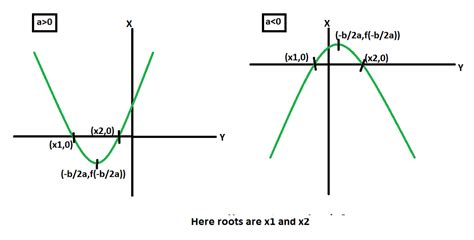 Roots Of Quadratic Equation Definition Formula And Examples