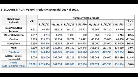 REPORT FIM CISL SU PRODUZIONE STELLANTIS