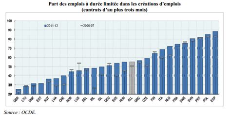 Les inégalités ont augmenté face à la qualité de lemploi en Europe