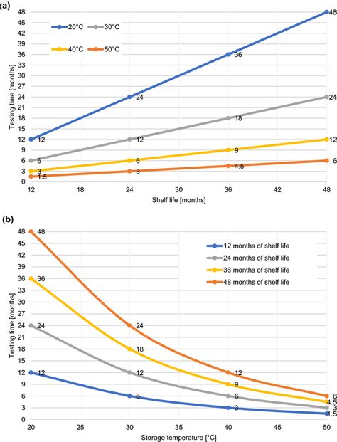 Accelerated aging test for shelf-life validation: a shelf life and ...