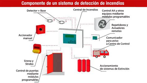 Sistemas De Detección De Incendios Caci Grupo Sejcon