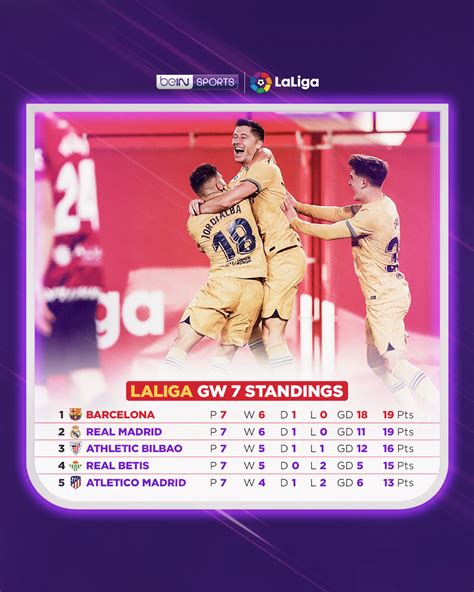 BeIN SPORTS On Twitter Here S How Things Stand In The LaLiga Table