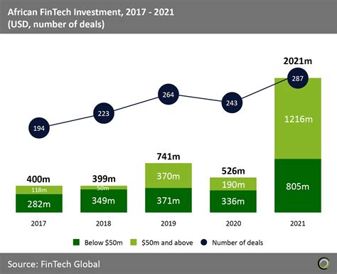 Fintech Investment In Africa Nearly Quadrupled In 2021 Driven By Paytech And Lending Deals