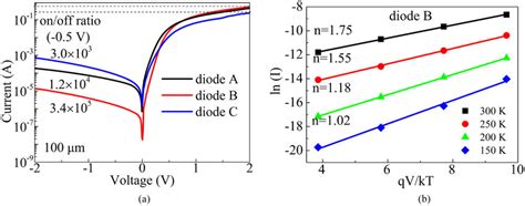 A I V Curves Of The Wafer Bonded P⁻ Ge N⁺ Si Heterojunctions Annealed Download Scientific