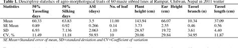 Table 1 From Cluster Analysis Of Maize Inbred Lines Semantic Scholar