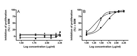 Concentration Response Curves Of Proliferation Inhibitory Effect Of