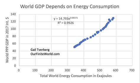 World Gdp Depends On Energy Consumption Our Finite World