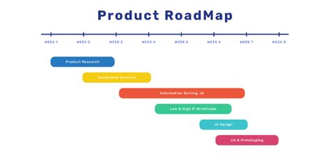 Product RoadMap With Timeline Community Figma