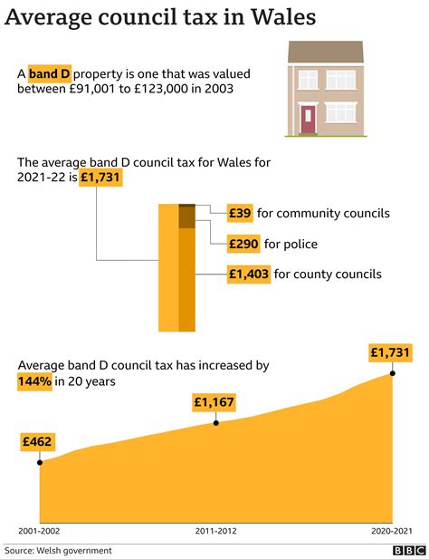 Council tax: Wales could revalue homes for first time since 2003 - BBC News