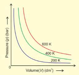 Isotherm Definition