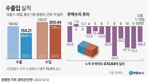 올해 무역적자 500억불 기록하나14년만에 연간 적자 확실시