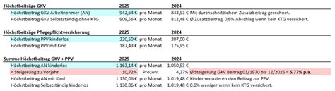 Sozialversicherungswerte Gkv Wird Mind Teurer