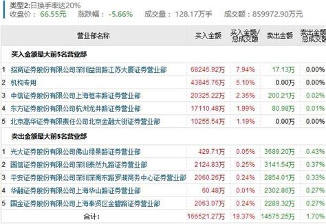 龍虎榜：寧德時代開板機構爆買44億 大佬阿昌買17億 每日頭條